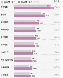 한미약품, 1분기 국내외 제약사 중 원외처방 선두