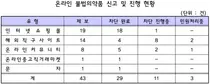 서울시약, '온라인 불법판매 신고' 제보 43건중 40건 차단
