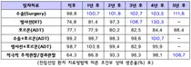 의정부을지대병원, '전립선암' 치료법에 따라 일반인보다 생존율 높다