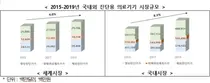 진흥원, 국내 진단용 의료기기시장 최근 5년간 연평균 8% 성장