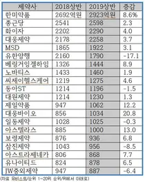 상반기, 국내 처방약 시장서 한미-종근당 1,2위