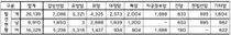 한국건강관리협회, 최근 5년간 암 26,139건 발견