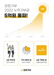 SK 사회공헌 전문 재단 행복나눔재단, 기부금 감소 추세에도 역주god