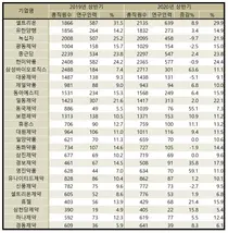 상장제약사, 코로나 '불안'에도 상반기 R&D인력 늘려