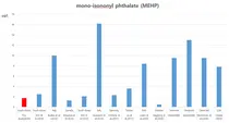 경희대 김주희교수, 산모 환경호르몬 노출 실태 연구결과 발표