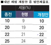 삼성바이오로직스-셀트리온-JW중외 법인세 최다