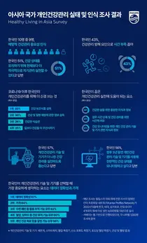 필립스, ‘아시아 국가 개인건강관리 실태 조사’ 결과 발표