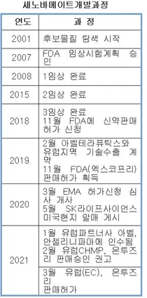 국내매출 '260억' 뇌전증신약 해외서 기술료3천억 벌어