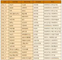 [초점] 녹십자, 5500억 핵심자산 처분 왜 ?