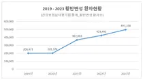 5년사이 2.5배 증가, 소리없이 실명되는 황반변성