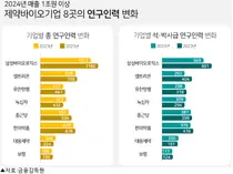 연구인력 석.박사 비율 한미·종근당이 가장 높아