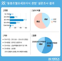 한국혈액암협회 ‘동종조혈모세포이식 경험’ 설문조사 결과 발표