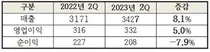 한미약품 상반기 매출 7039억…올해 1조 4000억원 예고