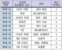 질병청, AZ코로나 백신 중증 이상 '연관성' 첫 인정