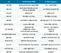 중증 심근경색 환자서 정맥 항혈소판제 효과 입증