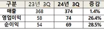 제이브이엠, 3분기 매출 374억원…영업익 26.4% 증가