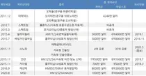 한미약품, 10년간 열 번째 신약기술 수출 실현