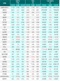 작년, 제약바이오 기업 직원 생산성 악화됐다