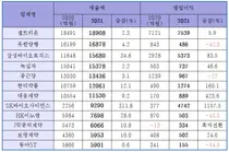 작년, 상위권 전통 제약사 코로나 '높이뛰기' 돌파