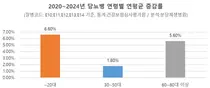 젊어지는 당뇨병, 최근5년간 소아•청소년 20대이하 증가율 가장높아