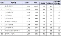 지난해 의약품 총생산액 22조3,132억...1위 '한미 1조원'