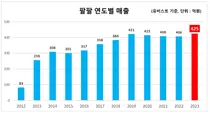 한미약품 ‘팔팔’ 10년 연속 처방시장 ‘1위’