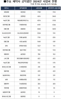 제약기업 공익재단 사회공헌에 적극적