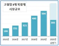 한미-유한, 고혈압치료제 3복합제서 두각 