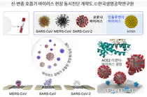 한국생명연, 신‧변종 호흡기 바이러스 '현장진단법' 개발