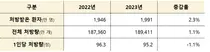 지난해 우리국민 1,991만명, 의료용 마약류 복용