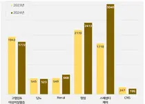 보령 '매출1조' 진입...항암제 새 성장동력-11%↑
