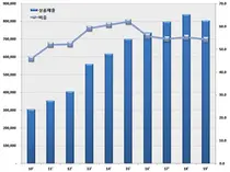 유한양행 매출, 자가제품 확대-상품 의존도 낮아진다