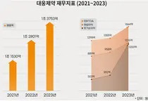 대웅제약, 회사채 수요예측서 1조 몰리며 ‘완판'