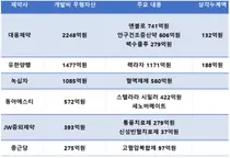 개발비 자산화 대웅제약 2248억원으로 最多