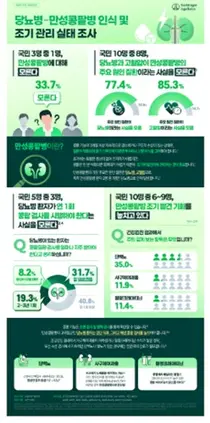한국베링거인겔하임, 당뇨병-만성콩팥병 인식 조사 인포그래픽 발표