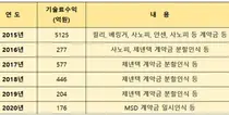 한미약품 '최근6년' 기술료 수입 6800억원 실현 