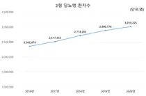 최근 5년 간 27.8% 증가한 국내 당뇨병 환자 