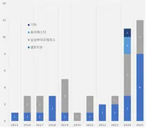 국내기업 1분기 바이오시밀러 24품목 허가