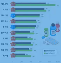 MSD 키트루다, 처방약 시장 6분기 연속 1위