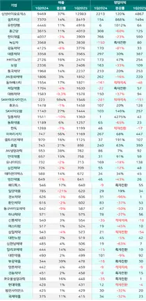 1분기, 상장제약사 50곳 중 절반 수익성 악화