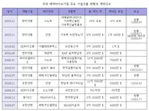 최근 5~7년 기술수출 총액 1위는 한미약품