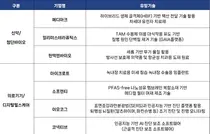 서울대병원, 국내 바이오 유망 기업 육성 . 해외 진출 지원