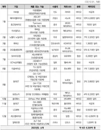 작년, 제약바이오 기술수출 6조6000억원