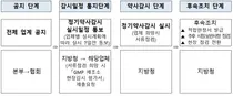 식약처, 감기약 생산업체 약사감시 면제