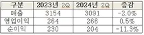 한미사이언스, 2분기 매출-3091억원 영업익 266억
