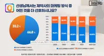 의사 92%, 제약사 디지털 마케팅이 '처방에 긍정적 영향준다'