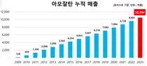 한미약품 ‘아모잘탄’ 국산 전문약 최초 누적매출 1조 돌파