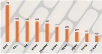 3분기 제약사 '사회공헌 관심' 종근당 1위(770건)