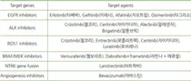 EGFR 변이 폐암 치료제 'STX-721' 첫 국내 환자 임상