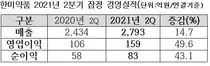 한미, 2분기 매출 2793억, 영업이익 159억원 실현